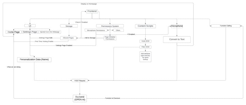 Initial Workflow Diagram